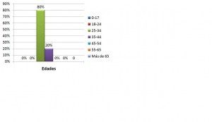 Grafico edades