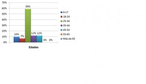 Grafico edades