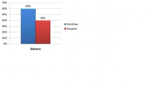 Grafico gender