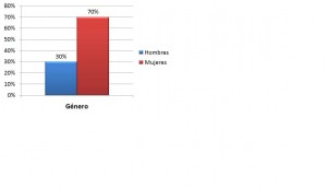Grafico generos