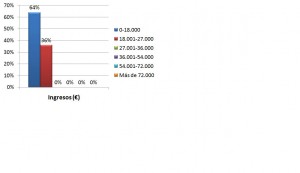 Grafico ingresos
